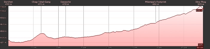 Höhenprofil Darchen - Dira Phug