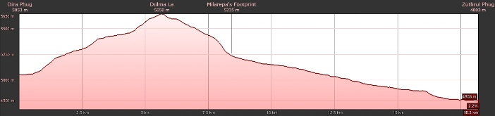 Höhenprofil Dira Phug - Dolma La - Zuthrul Phug