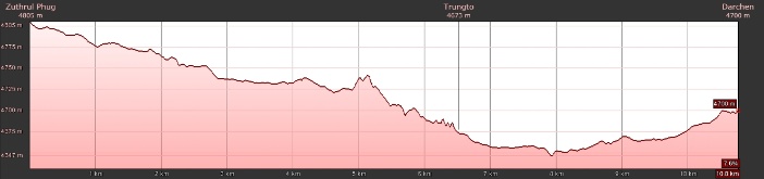 Höhenprofil Zuthrul Phug - Darchen