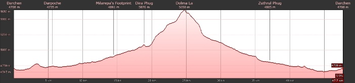 Höhenprofil Mt. Kailash Kora