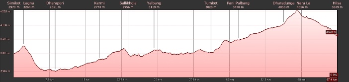 Höhenprofil Simikot - Hilsa