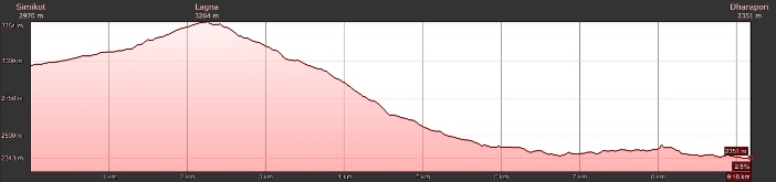 Höhenprofil Simikot - Dharapori