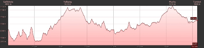 Höhenprofil Sallikhola - Tumkot