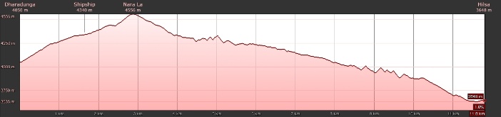 Höhenprofil Dharadunga - Hilsa