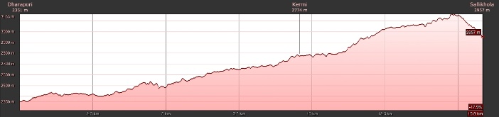 Höhenprofil Dharapori - Kermi - Sallikhola