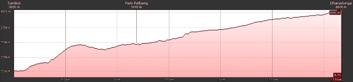 Höhenprofil Tumkot - Dharadunga