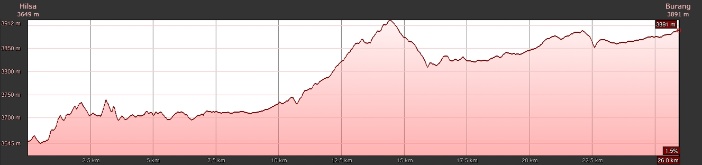 Höhenprofil Hilsa - Burang (Autofahrt)