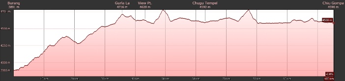 Höhenprofil Burang - Chiu Gompa (Autofahrt)