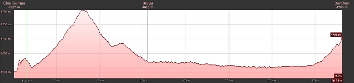 Höhenprofil Chiu Gompa - Darchen (Trekking 1.52 km, danach Autofahrt)