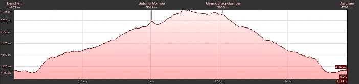 Höhenprofil Darchen - Salung Gompa - Gyangdrag Gompa - Darchen